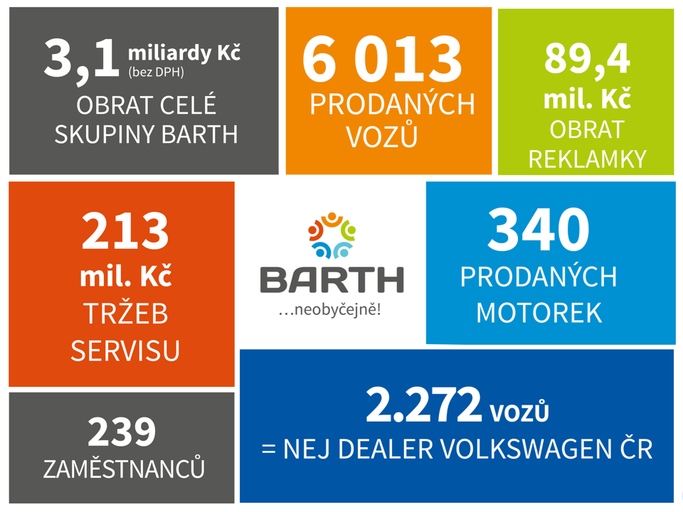 Motocentrum BARTH v roce 2020 zaznamenalo rekordní zájem, budoucností je operák na motorky