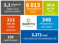 Motocentrum BARTH v roce 2020 zaznamenalo rekordní zájem, budoucností je operák na motorky